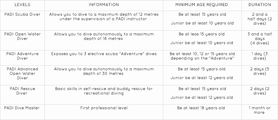 Levels of certification | Atlantis Bali Diving 